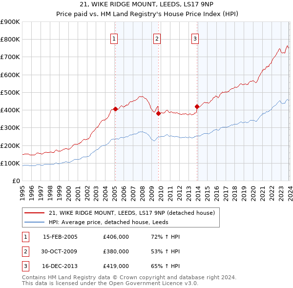 21, WIKE RIDGE MOUNT, LEEDS, LS17 9NP: Price paid vs HM Land Registry's House Price Index