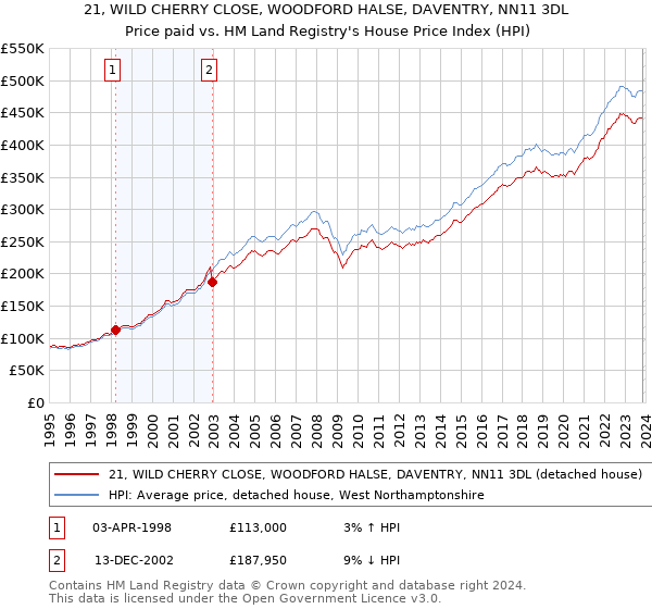21, WILD CHERRY CLOSE, WOODFORD HALSE, DAVENTRY, NN11 3DL: Price paid vs HM Land Registry's House Price Index