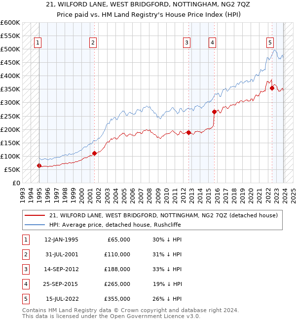21, WILFORD LANE, WEST BRIDGFORD, NOTTINGHAM, NG2 7QZ: Price paid vs HM Land Registry's House Price Index