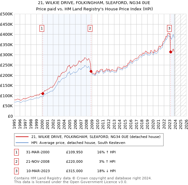 21, WILKIE DRIVE, FOLKINGHAM, SLEAFORD, NG34 0UE: Price paid vs HM Land Registry's House Price Index