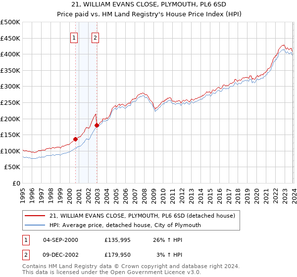 21, WILLIAM EVANS CLOSE, PLYMOUTH, PL6 6SD: Price paid vs HM Land Registry's House Price Index