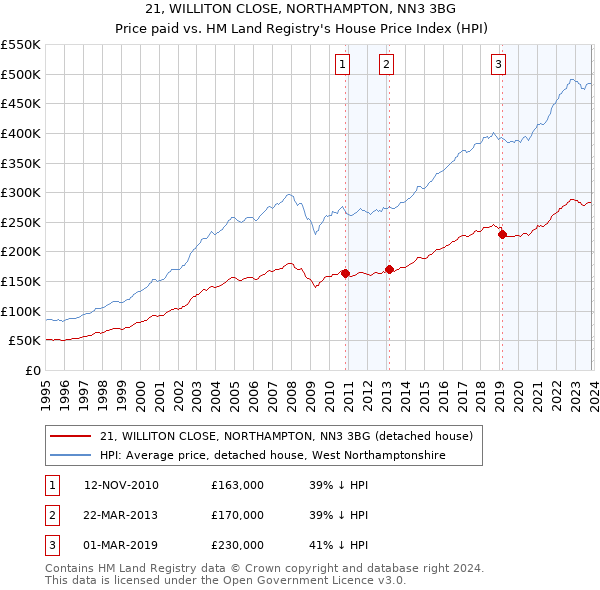 21, WILLITON CLOSE, NORTHAMPTON, NN3 3BG: Price paid vs HM Land Registry's House Price Index