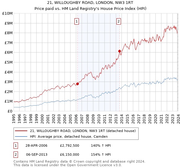 21, WILLOUGHBY ROAD, LONDON, NW3 1RT: Price paid vs HM Land Registry's House Price Index