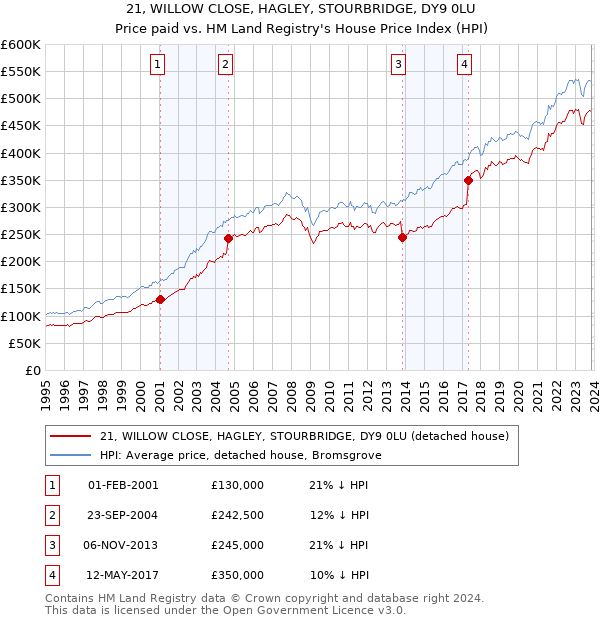 21, WILLOW CLOSE, HAGLEY, STOURBRIDGE, DY9 0LU: Price paid vs HM Land Registry's House Price Index