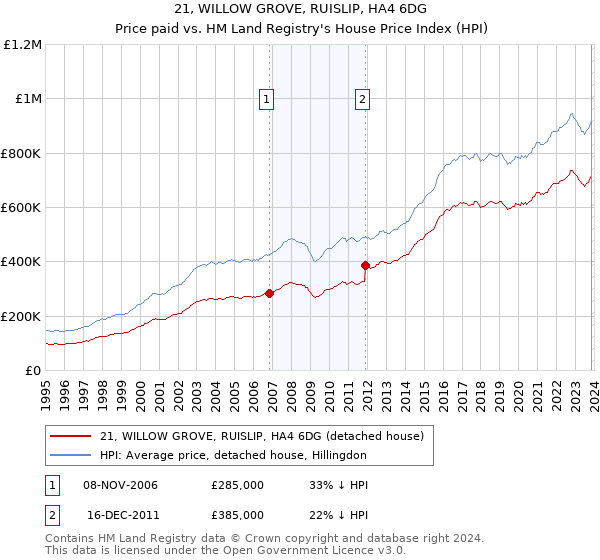 21, WILLOW GROVE, RUISLIP, HA4 6DG: Price paid vs HM Land Registry's House Price Index