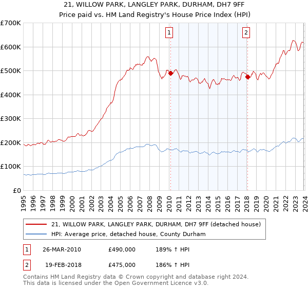 21, WILLOW PARK, LANGLEY PARK, DURHAM, DH7 9FF: Price paid vs HM Land Registry's House Price Index
