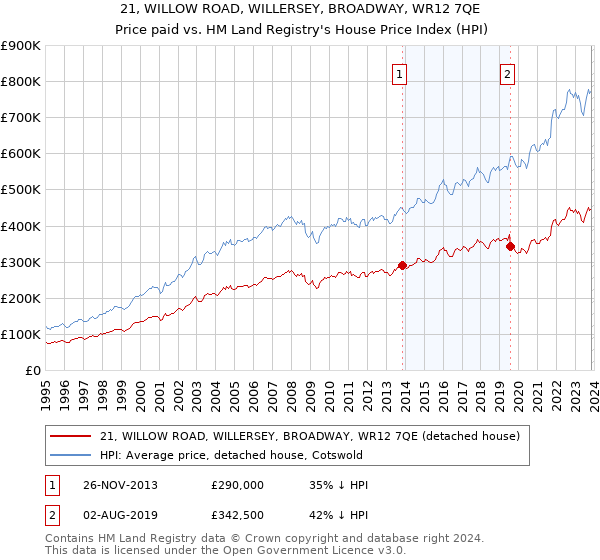 21, WILLOW ROAD, WILLERSEY, BROADWAY, WR12 7QE: Price paid vs HM Land Registry's House Price Index