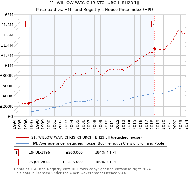 21, WILLOW WAY, CHRISTCHURCH, BH23 1JJ: Price paid vs HM Land Registry's House Price Index