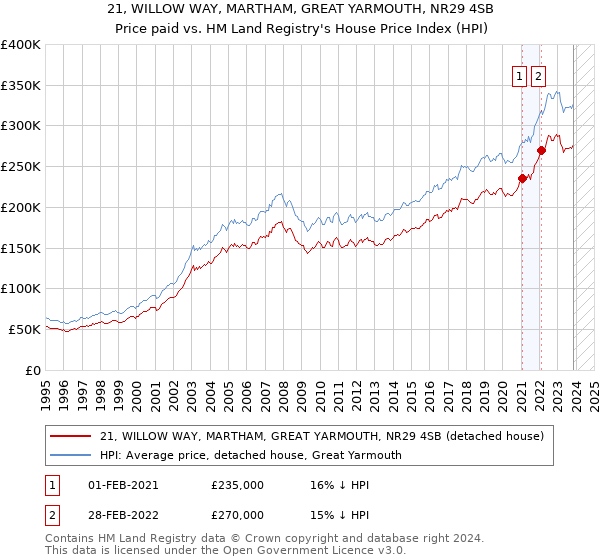 21, WILLOW WAY, MARTHAM, GREAT YARMOUTH, NR29 4SB: Price paid vs HM Land Registry's House Price Index