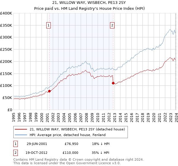 21, WILLOW WAY, WISBECH, PE13 2SY: Price paid vs HM Land Registry's House Price Index