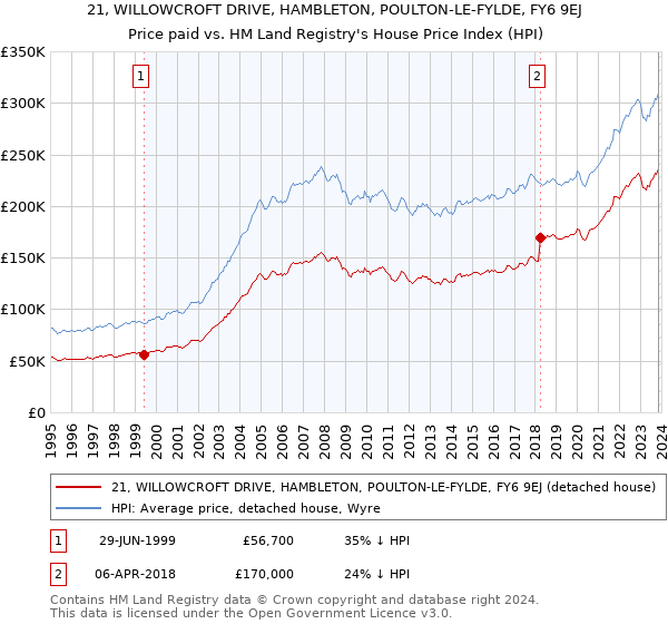 21, WILLOWCROFT DRIVE, HAMBLETON, POULTON-LE-FYLDE, FY6 9EJ: Price paid vs HM Land Registry's House Price Index