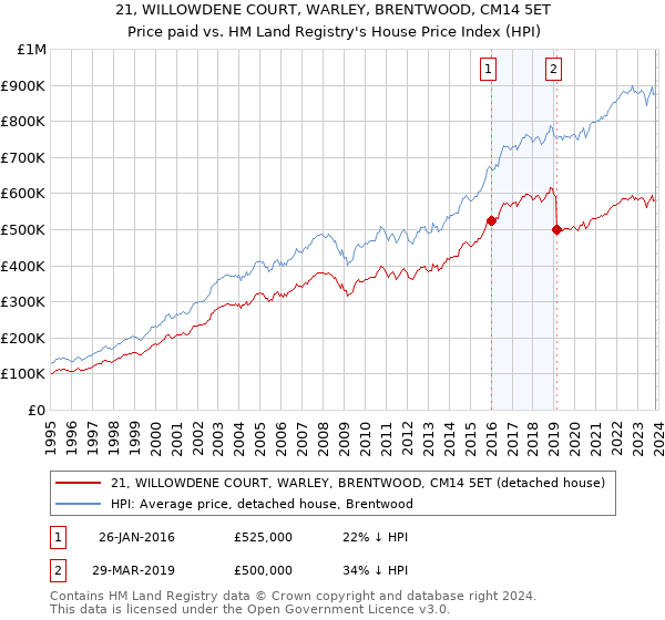 21, WILLOWDENE COURT, WARLEY, BRENTWOOD, CM14 5ET: Price paid vs HM Land Registry's House Price Index