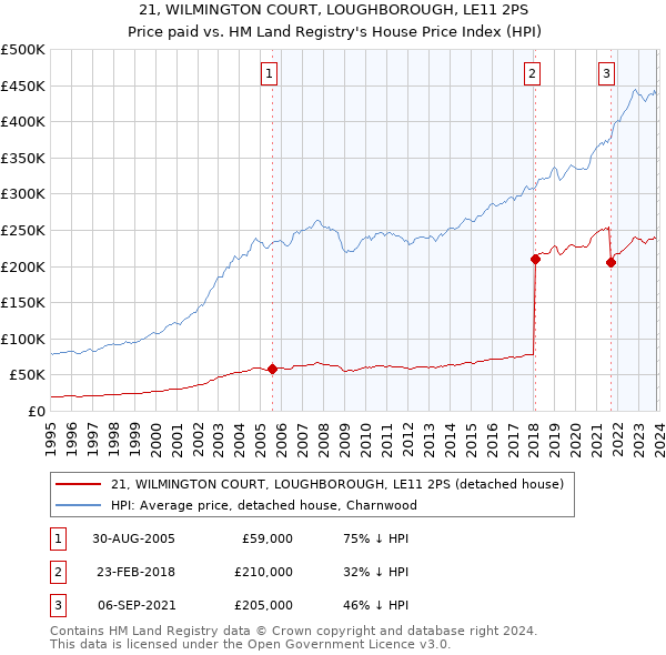 21, WILMINGTON COURT, LOUGHBOROUGH, LE11 2PS: Price paid vs HM Land Registry's House Price Index