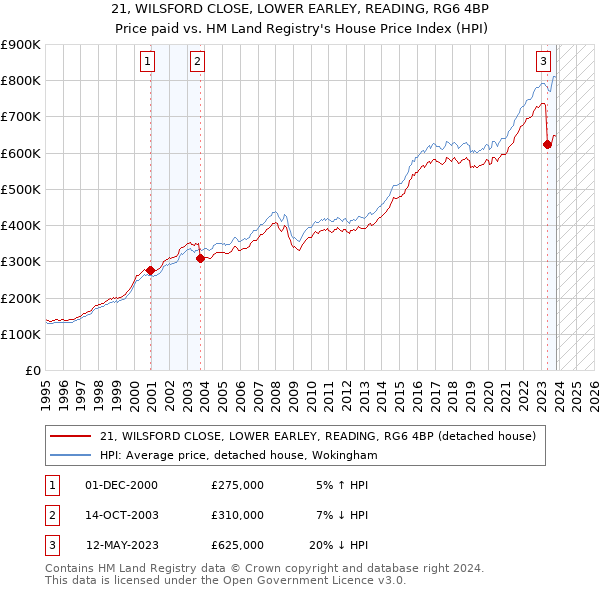 21, WILSFORD CLOSE, LOWER EARLEY, READING, RG6 4BP: Price paid vs HM Land Registry's House Price Index