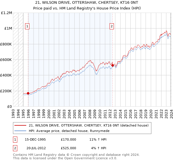 21, WILSON DRIVE, OTTERSHAW, CHERTSEY, KT16 0NT: Price paid vs HM Land Registry's House Price Index