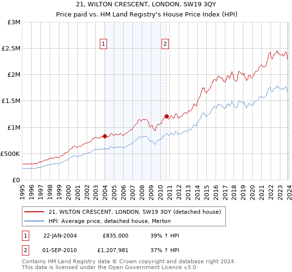21, WILTON CRESCENT, LONDON, SW19 3QY: Price paid vs HM Land Registry's House Price Index
