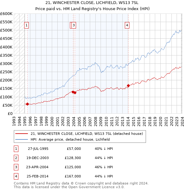 21, WINCHESTER CLOSE, LICHFIELD, WS13 7SL: Price paid vs HM Land Registry's House Price Index