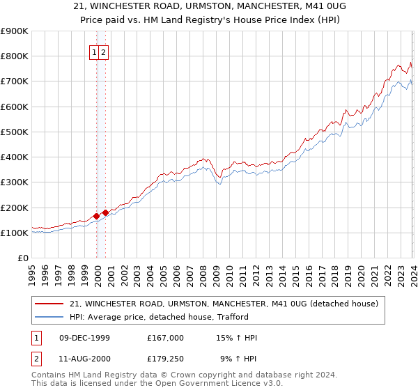 21, WINCHESTER ROAD, URMSTON, MANCHESTER, M41 0UG: Price paid vs HM Land Registry's House Price Index