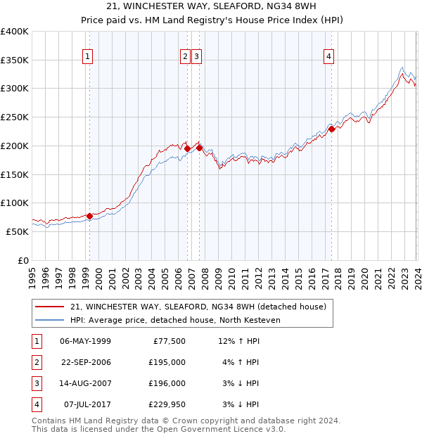 21, WINCHESTER WAY, SLEAFORD, NG34 8WH: Price paid vs HM Land Registry's House Price Index
