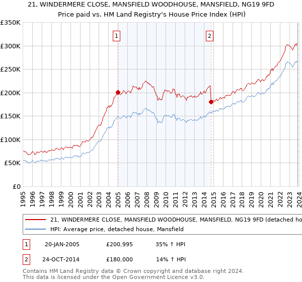 21, WINDERMERE CLOSE, MANSFIELD WOODHOUSE, MANSFIELD, NG19 9FD: Price paid vs HM Land Registry's House Price Index