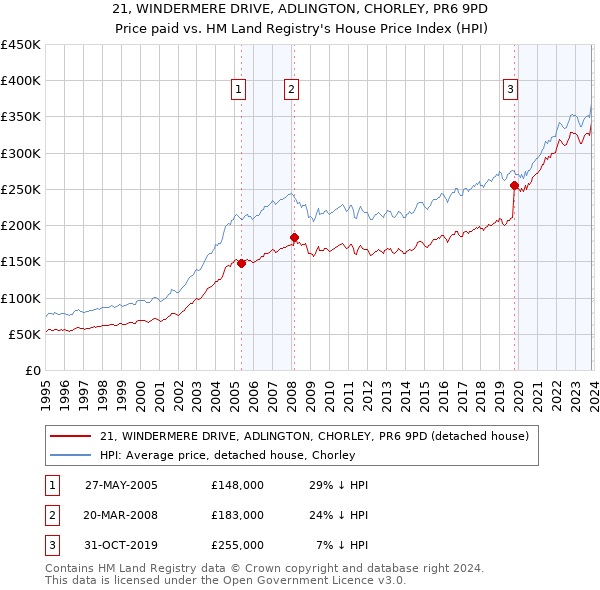 21, WINDERMERE DRIVE, ADLINGTON, CHORLEY, PR6 9PD: Price paid vs HM Land Registry's House Price Index