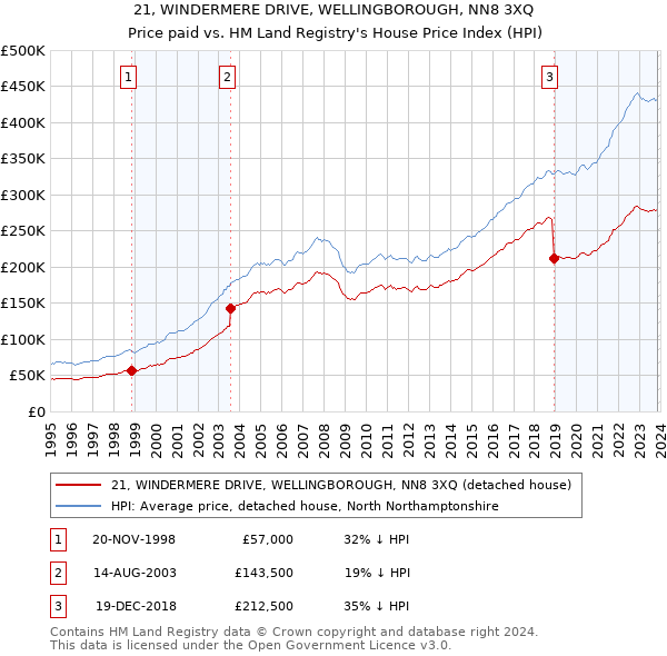 21, WINDERMERE DRIVE, WELLINGBOROUGH, NN8 3XQ: Price paid vs HM Land Registry's House Price Index