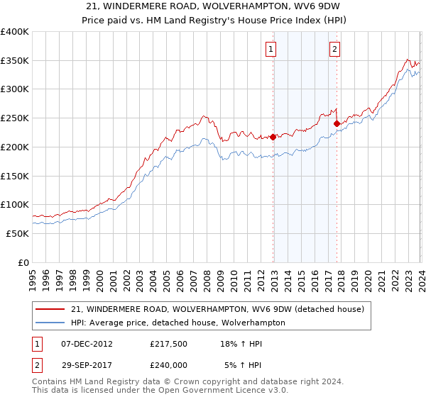 21, WINDERMERE ROAD, WOLVERHAMPTON, WV6 9DW: Price paid vs HM Land Registry's House Price Index