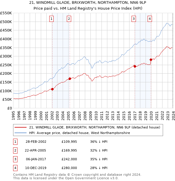 21, WINDMILL GLADE, BRIXWORTH, NORTHAMPTON, NN6 9LP: Price paid vs HM Land Registry's House Price Index