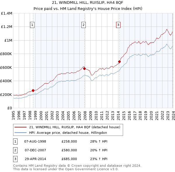 21, WINDMILL HILL, RUISLIP, HA4 8QF: Price paid vs HM Land Registry's House Price Index