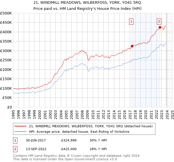 21, WINDMILL MEADOWS, WILBERFOSS, YORK, YO41 5RQ: Price paid vs HM Land Registry's House Price Index
