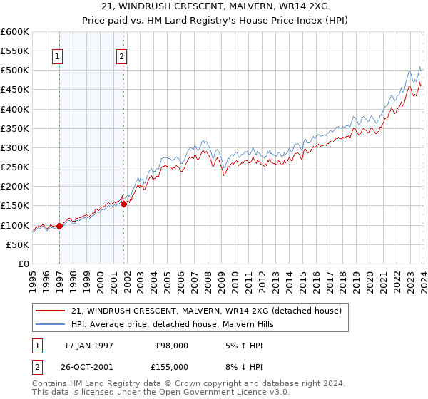 21, WINDRUSH CRESCENT, MALVERN, WR14 2XG: Price paid vs HM Land Registry's House Price Index