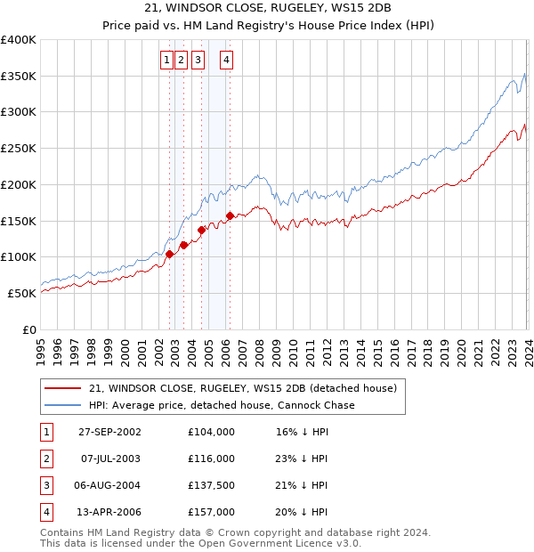 21, WINDSOR CLOSE, RUGELEY, WS15 2DB: Price paid vs HM Land Registry's House Price Index