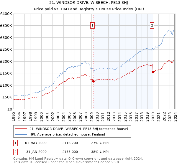 21, WINDSOR DRIVE, WISBECH, PE13 3HJ: Price paid vs HM Land Registry's House Price Index