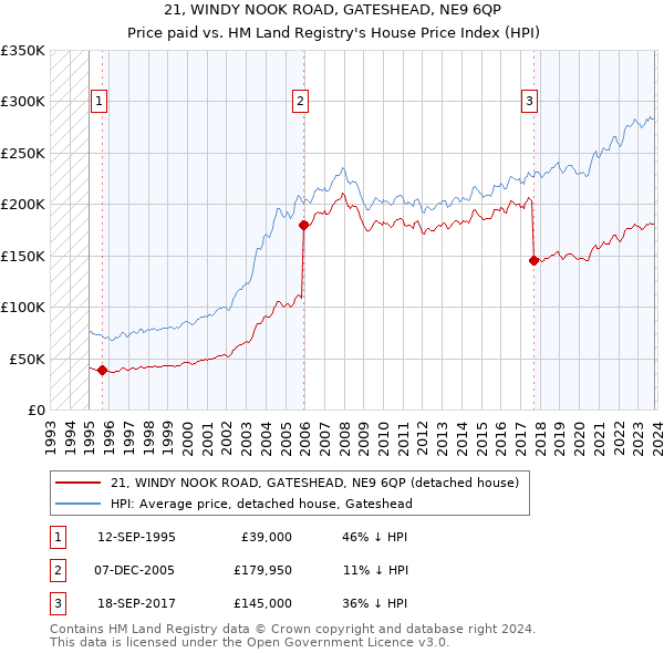 21, WINDY NOOK ROAD, GATESHEAD, NE9 6QP: Price paid vs HM Land Registry's House Price Index