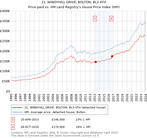 21, WINDYHILL DRIVE, BOLTON, BL3 4TH: Price paid vs HM Land Registry's House Price Index