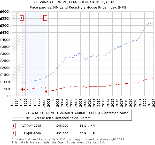 21, WINGATE DRIVE, LLANISHEN, CARDIFF, CF14 5LR: Price paid vs HM Land Registry's House Price Index