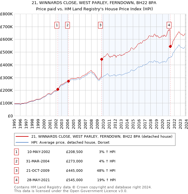 21, WINNARDS CLOSE, WEST PARLEY, FERNDOWN, BH22 8PA: Price paid vs HM Land Registry's House Price Index