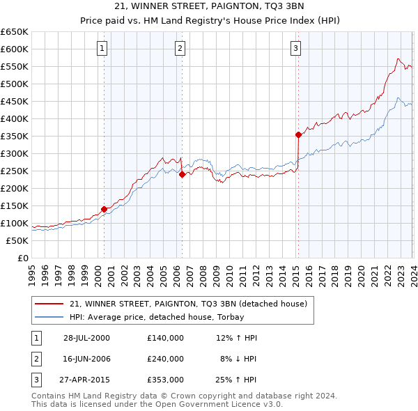 21, WINNER STREET, PAIGNTON, TQ3 3BN: Price paid vs HM Land Registry's House Price Index