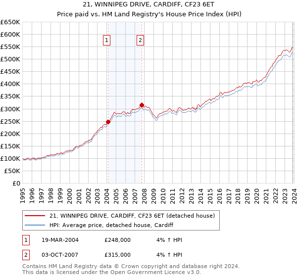 21, WINNIPEG DRIVE, CARDIFF, CF23 6ET: Price paid vs HM Land Registry's House Price Index