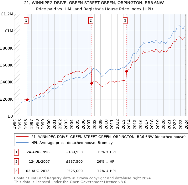 21, WINNIPEG DRIVE, GREEN STREET GREEN, ORPINGTON, BR6 6NW: Price paid vs HM Land Registry's House Price Index