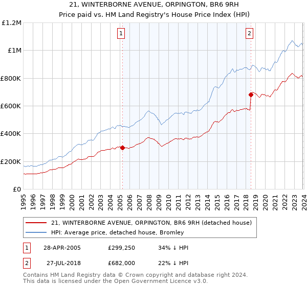 21, WINTERBORNE AVENUE, ORPINGTON, BR6 9RH: Price paid vs HM Land Registry's House Price Index