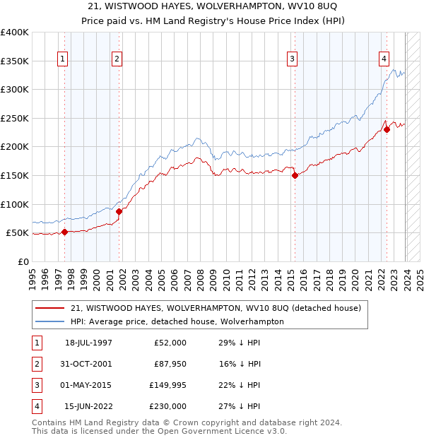 21, WISTWOOD HAYES, WOLVERHAMPTON, WV10 8UQ: Price paid vs HM Land Registry's House Price Index