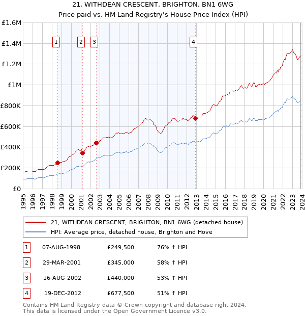 21, WITHDEAN CRESCENT, BRIGHTON, BN1 6WG: Price paid vs HM Land Registry's House Price Index