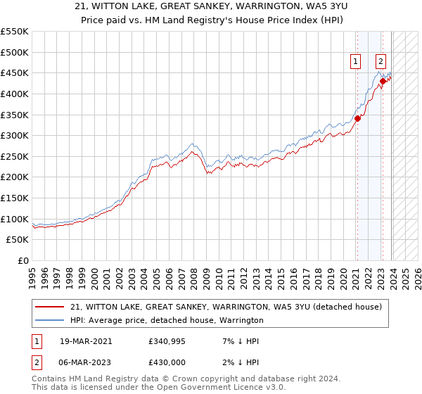21, WITTON LAKE, GREAT SANKEY, WARRINGTON, WA5 3YU: Price paid vs HM Land Registry's House Price Index