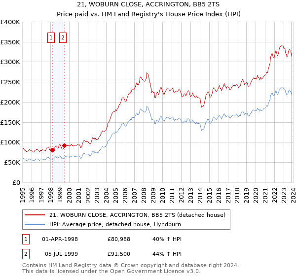 21, WOBURN CLOSE, ACCRINGTON, BB5 2TS: Price paid vs HM Land Registry's House Price Index