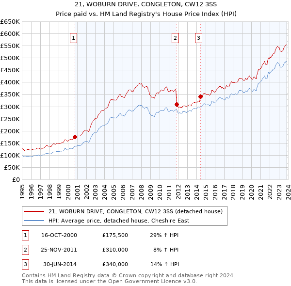 21, WOBURN DRIVE, CONGLETON, CW12 3SS: Price paid vs HM Land Registry's House Price Index