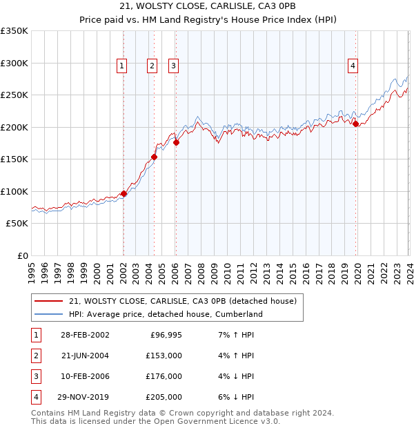 21, WOLSTY CLOSE, CARLISLE, CA3 0PB: Price paid vs HM Land Registry's House Price Index