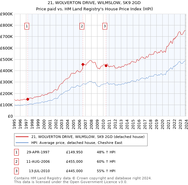 21, WOLVERTON DRIVE, WILMSLOW, SK9 2GD: Price paid vs HM Land Registry's House Price Index