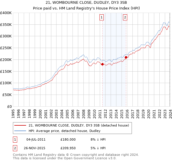 21, WOMBOURNE CLOSE, DUDLEY, DY3 3SB: Price paid vs HM Land Registry's House Price Index