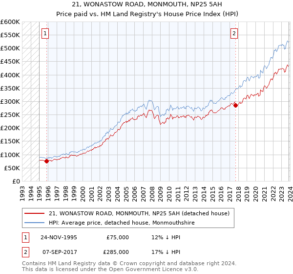 21, WONASTOW ROAD, MONMOUTH, NP25 5AH: Price paid vs HM Land Registry's House Price Index